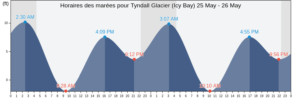 Horaires des marées pour Tyndall Glacier (Icy Bay), Yakutat City and Borough, Alaska, United States