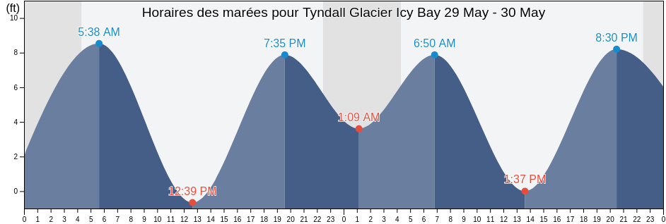 Horaires des marées pour Tyndall Glacier Icy Bay, Yakutat City and Borough, Alaska, United States