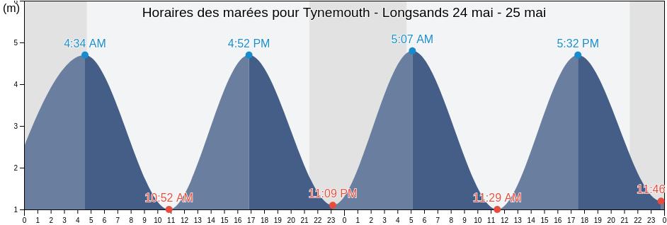 Horaires des marées pour Tynemouth - Longsands, Borough of North Tyneside, England, United Kingdom