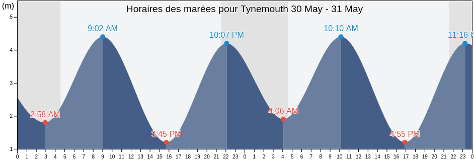 Horaires des marées pour Tynemouth, Borough of North Tyneside, England, United Kingdom