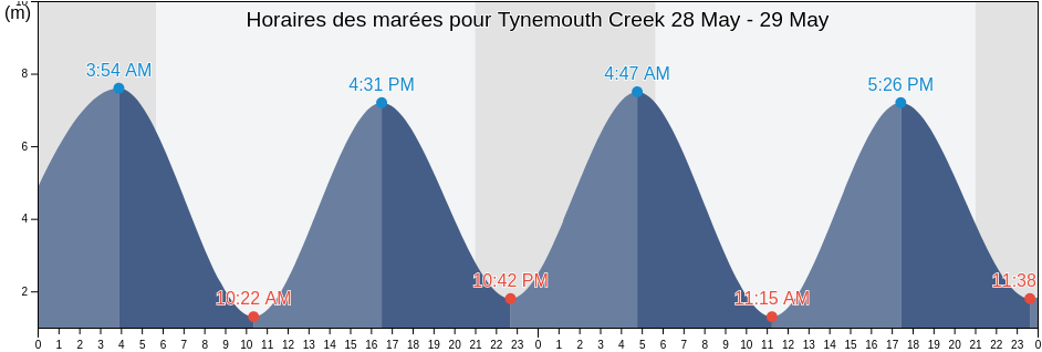 Horaires des marées pour Tynemouth Creek, New Brunswick, Canada