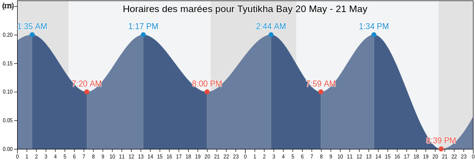 Horaires des marées pour Tyutikha Bay, Yakovlevskiy Rayon, Primorskiy (Maritime) Kray, Russia