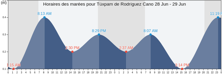 Horaires des marées pour Túxpam de Rodríguez Cano, Tuxpan, Veracruz, Mexico
