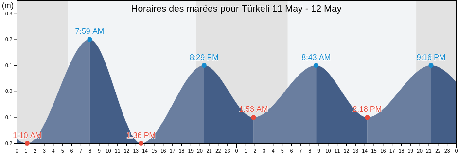Horaires des marées pour Türkeli, Sinop, Turkey