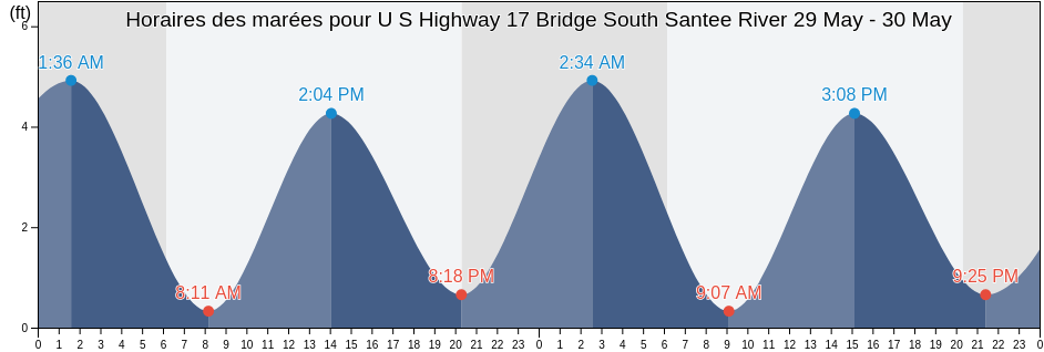 Horaires des marées pour U S Highway 17 Bridge South Santee River, Georgetown County, South Carolina, United States