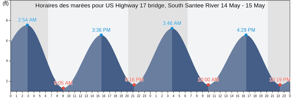 Horaires des marées pour US Highway 17 bridge, South Santee River, Liberty County, Georgia, United States