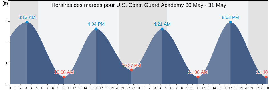 Horaires des marées pour U.S. Coast Guard Academy, New London County, Connecticut, United States