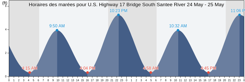 Horaires des marées pour U.S. Highway 17 Bridge South Santee River, Georgetown County, South Carolina, United States