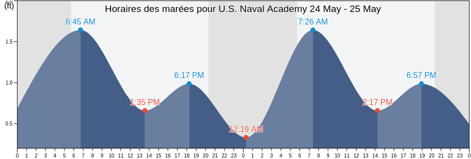 Horaires des marées pour U.S. Naval Academy, Anne Arundel County, Maryland, United States