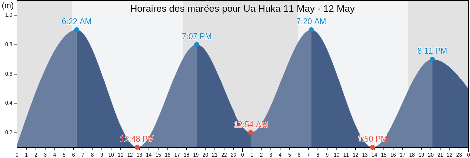 Horaires des marées pour Ua Huka, Îles Marquises, French Polynesia