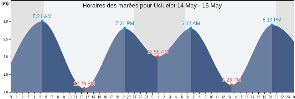 Horaires des marées pour Ucluelet, Regional District of Alberni-Clayoquot, British Columbia, Canada