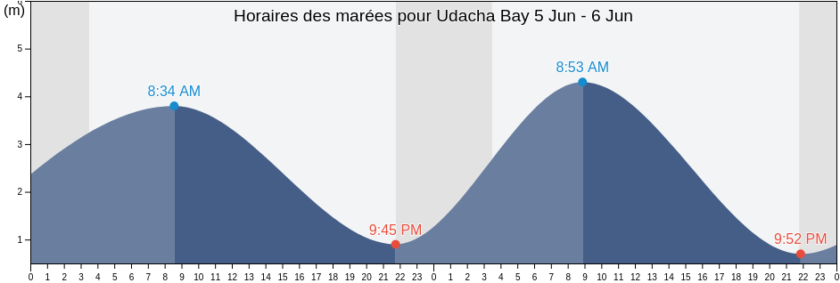 Horaires des marées pour Udacha Bay, Gorod Magadan, Magadan Oblast, Russia