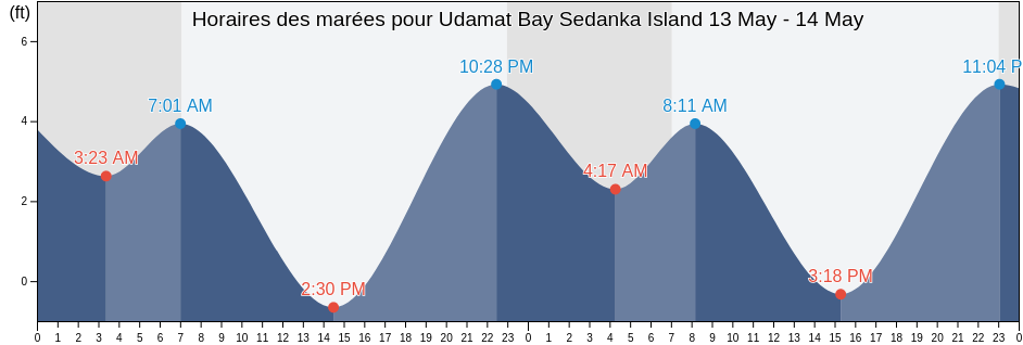 Horaires des marées pour Udamat Bay Sedanka Island, Aleutians East Borough, Alaska, United States