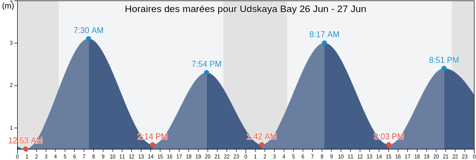 Horaires des marées pour Udskaya Bay, Tuguro-Chumikanskiy Rayon, Khabarovsk, Russia