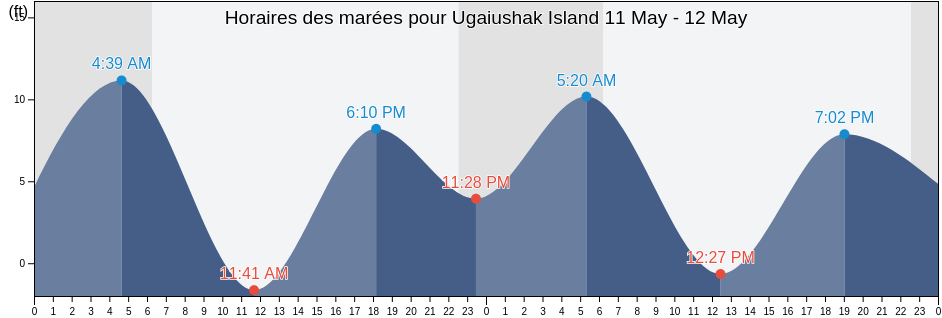 Horaires des marées pour Ugaiushak Island, Lake and Peninsula Borough, Alaska, United States