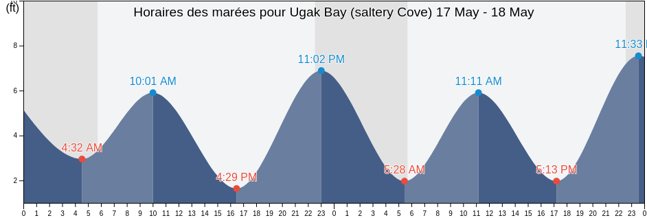 Horaires des marées pour Ugak Bay (saltery Cove), Kodiak Island Borough, Alaska, United States