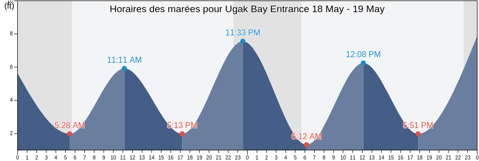 Horaires des marées pour Ugak Bay Entrance, Kodiak Island Borough, Alaska, United States