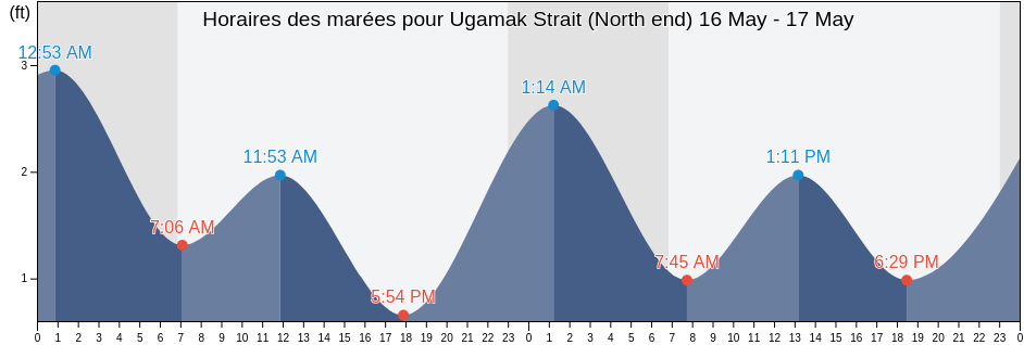 Horaires des marées pour Ugamak Strait (North end), Aleutians East Borough, Alaska, United States