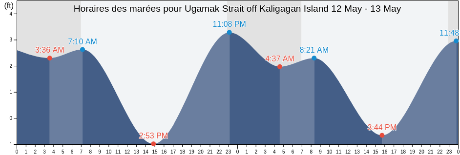 Horaires des marées pour Ugamak Strait off Kaligagan Island, Aleutians East Borough, Alaska, United States