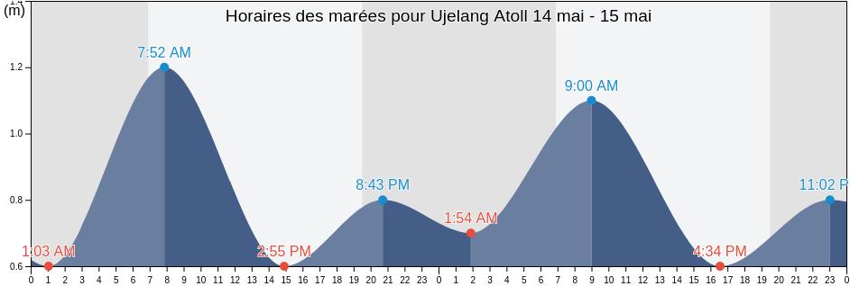 Horaires des marées pour Ujelang Atoll, Marshall Islands