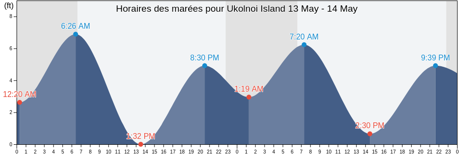 Horaires des marées pour Ukolnoi Island, Aleutians East Borough, Alaska, United States