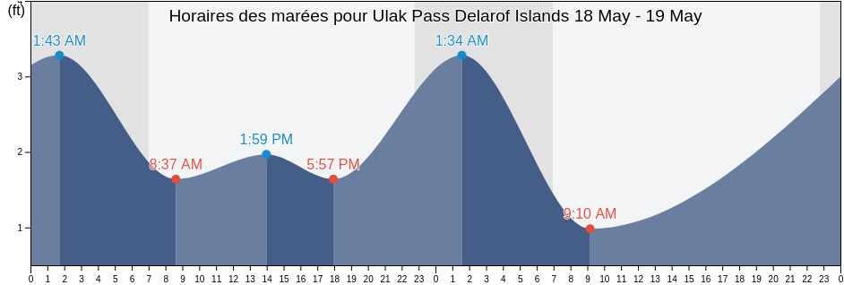 Horaires des marées pour Ulak Pass Delarof Islands, Aleutians West Census Area, Alaska, United States