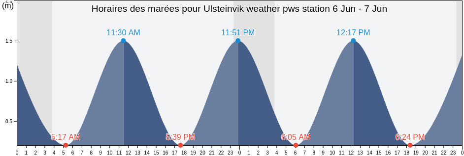 Horaires des marées pour Ulsteinvik weather pws station, Møre og Romsdal, Norway