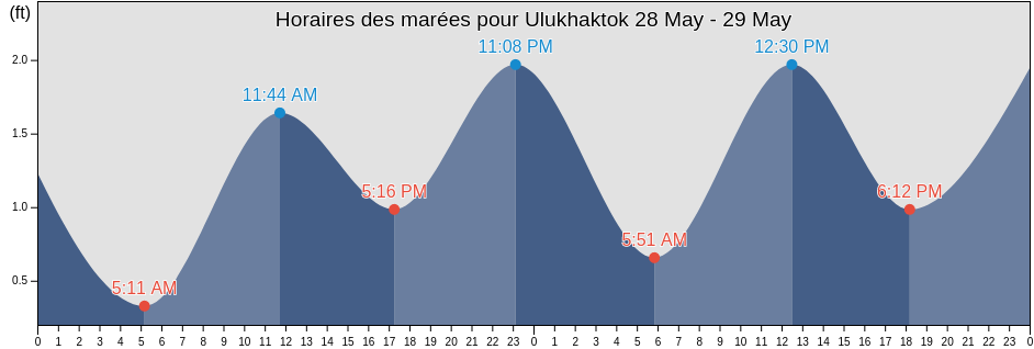 Horaires des marées pour Ulukhaktok, Southeast Fairbanks Census Area, Alaska, United States