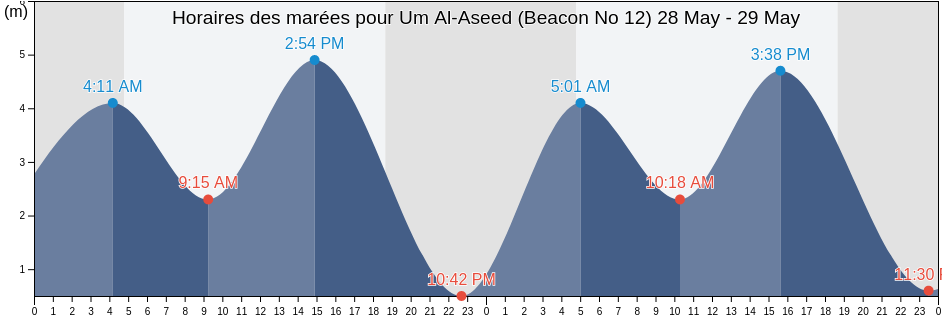 Horaires des marées pour Um Al-Aseed (Beacon No 12), Al-Faw District, Basra, Iraq