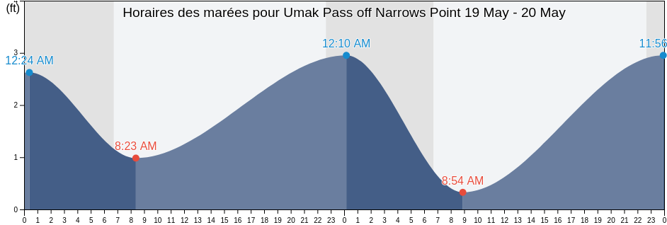 Horaires des marées pour Umak Pass off Narrows Point, Aleutians West Census Area, Alaska, United States