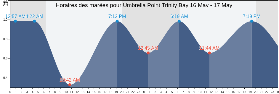 Horaires des marées pour Umbrella Point Trinity Bay, Chambers County, Texas, United States