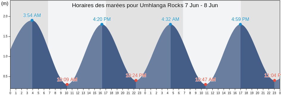 Horaires des marées pour Umhlanga Rocks, eThekwini Metropolitan Municipality, KwaZulu-Natal, South Africa