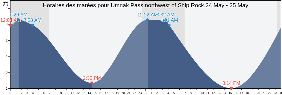 Horaires des marées pour Umnak Pass northwest of Ship Rock, Aleutians West Census Area, Alaska, United States