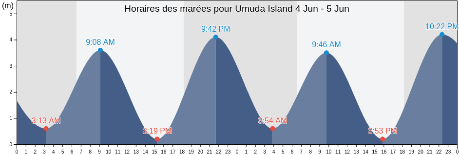 Horaires des marées pour Umuda Island, Kikori, Gulf, Papua New Guinea