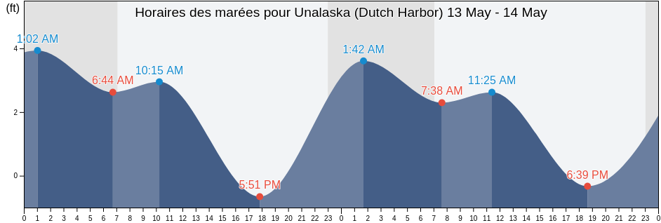 Horaires des marées pour Unalaska (Dutch Harbor), Aleutians East Borough, Alaska, United States