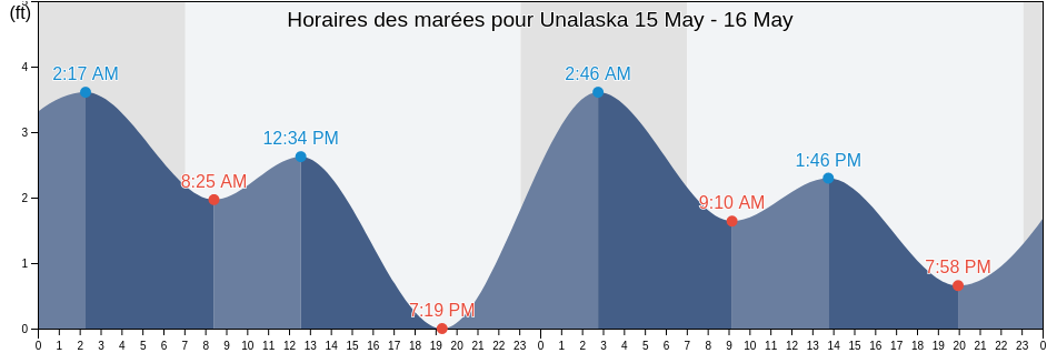 Horaires des marées pour Unalaska, Aleutians West Census Area, Alaska, United States
