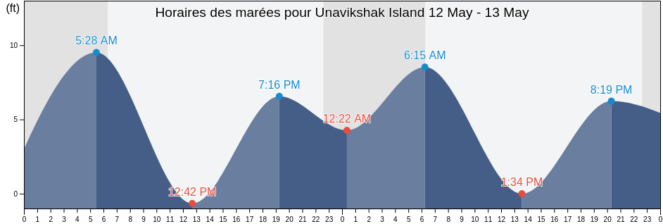 Horaires des marées pour Unavikshak Island, Lake and Peninsula Borough, Alaska, United States