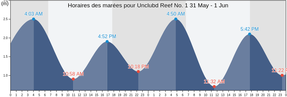 Horaires des marées pour Unclubd Reef No. 1, Hinchinbrook, Queensland, Australia