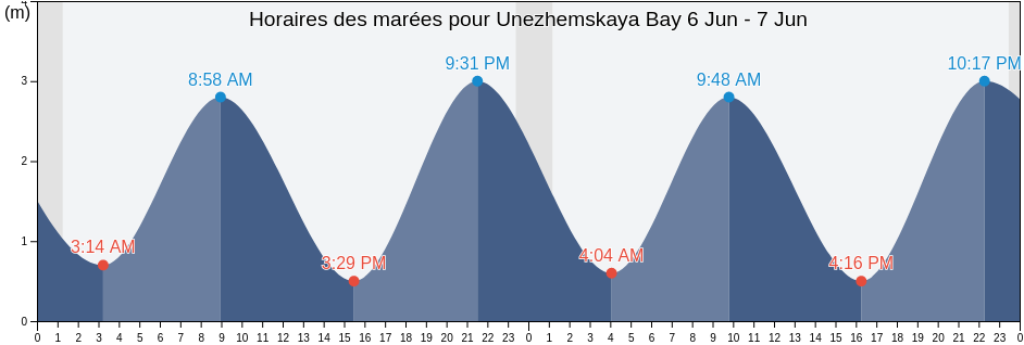 Horaires des marées pour Unezhemskaya Bay, Onezhskiy Rayon, Arkhangelskaya, Russia