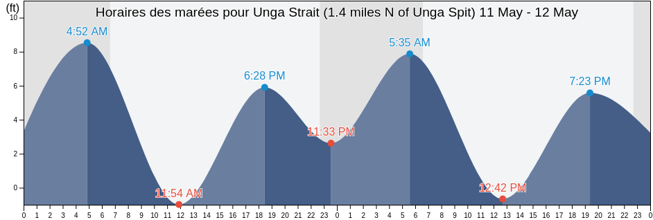 Horaires des marées pour Unga Strait (1.4 miles N of Unga Spit), Aleutians East Borough, Alaska, United States
