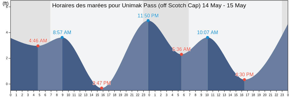 Horaires des marées pour Unimak Pass (off Scotch Cap), Aleutians East Borough, Alaska, United States