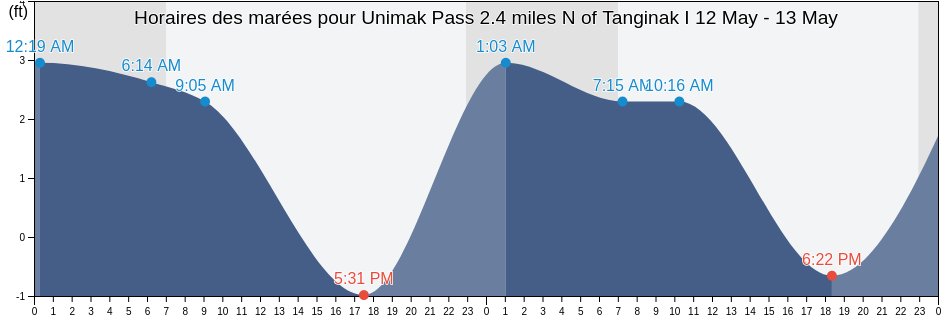 Horaires des marées pour Unimak Pass 2.4 miles N of Tanginak I, Aleutians East Borough, Alaska, United States