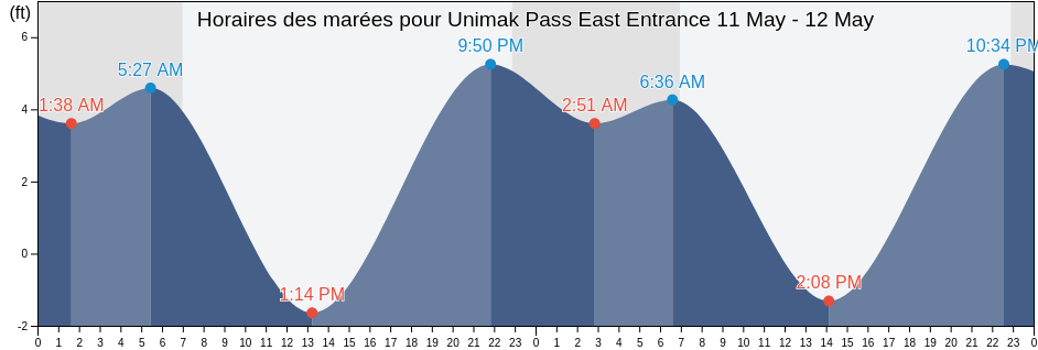 Horaires des marées pour Unimak Pass East Entrance, Aleutians East Borough, Alaska, United States