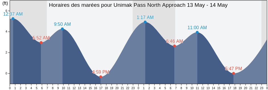 Horaires des marées pour Unimak Pass North Approach, Aleutians East Borough, Alaska, United States