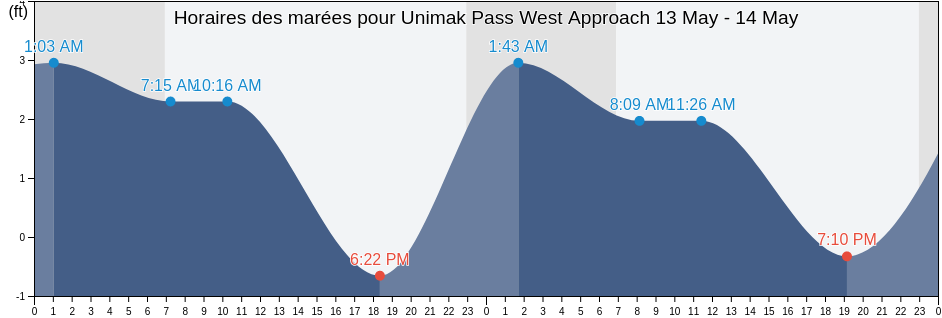 Horaires des marées pour Unimak Pass West Approach, Aleutians East Borough, Alaska, United States
