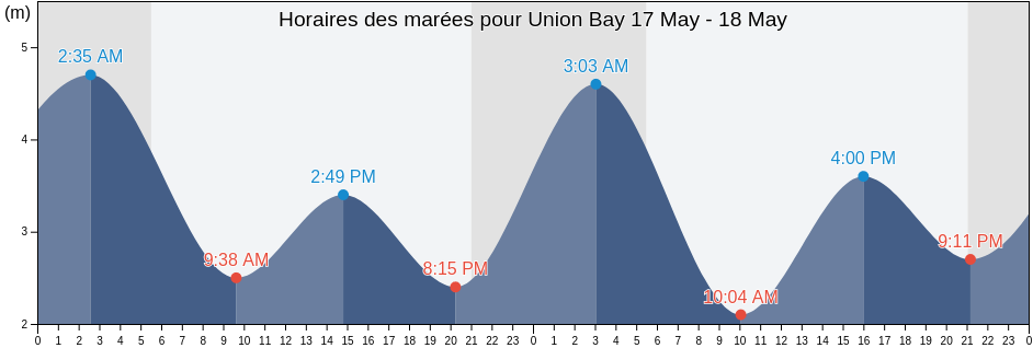 Horaires des marées pour Union Bay, Comox Valley Regional District, British Columbia, Canada