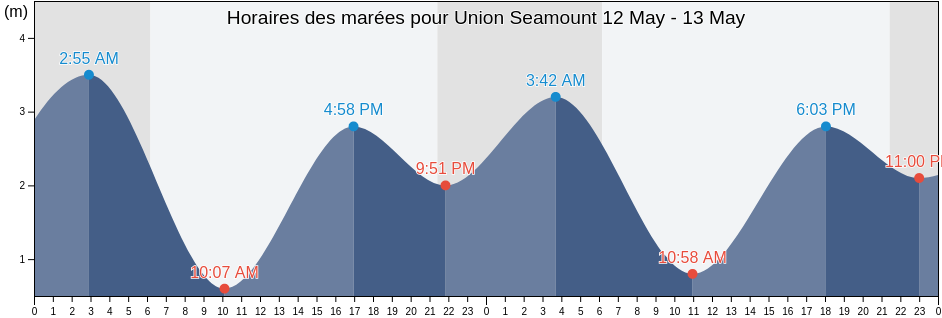Horaires des marées pour Union Seamount, Regional District of Mount Waddington, British Columbia, Canada