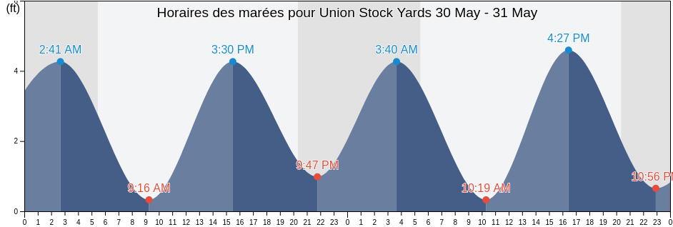 Horaires des marées pour Union Stock Yards, New York County, New York, United States