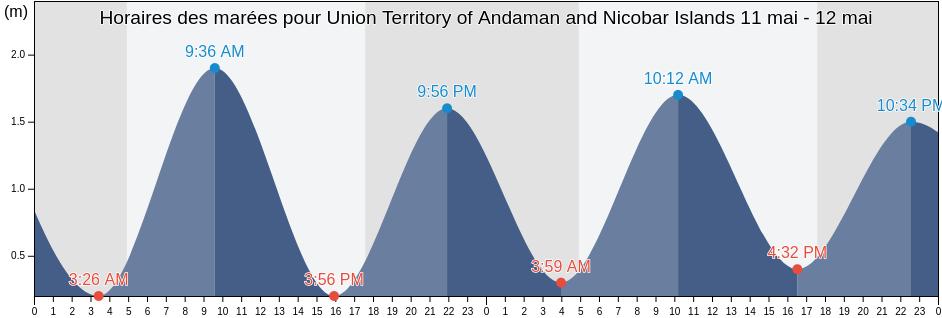 Horaires des marées pour Union Territory of Andaman and Nicobar Islands, India
