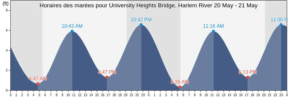 Horaires des marées pour University Heights Bridge, Harlem River, Bronx County, New York, United States